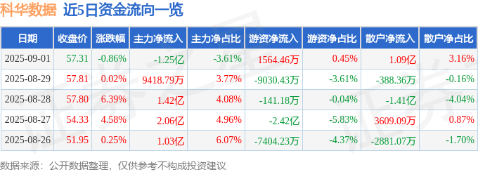 股票行情快报:科华数据(002335)9月1日主力资金净卖出